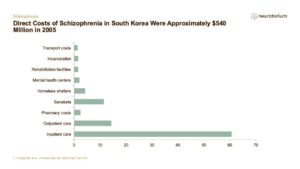 Direct Costs of Schizophrenia in South Korea Were Approximately $540 Million in 2005